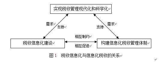 Image:税收信息化与信息化税收的关系图.jpg