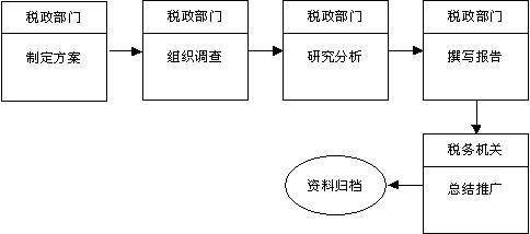 Image:税收政策调研业务流程图.jpg