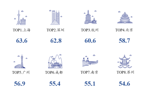 城市人才成长指数排行