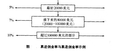 Image:累进佣金率与累退佣金率示例.jpg