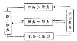 Image:职务能力螺旋上升示意图.jpg