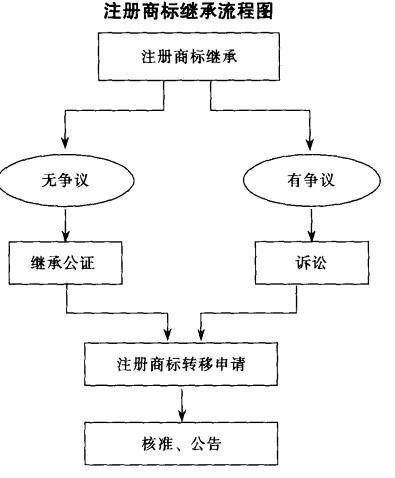 注册商标继承流程图 
