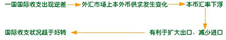国际收支失衡（disequilibrium）