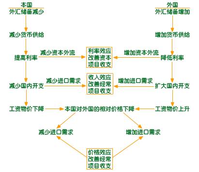 国际收支失衡（disequilibrium）