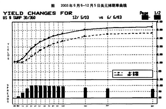 Image:2003年6月6—12月5日美元掉期率曲线.jpg