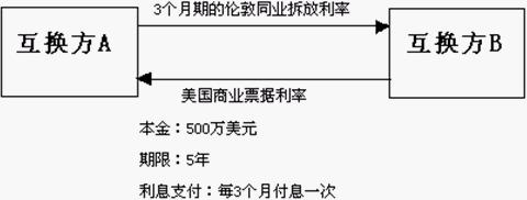基差互换