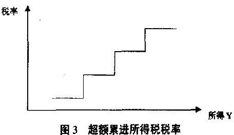 Image:超额累进所得税税率.png