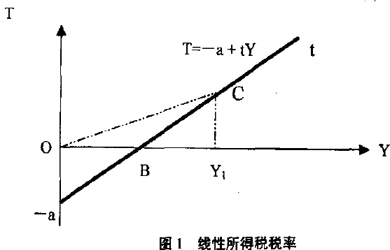 Image:线性所得税.png