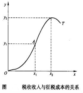 Image:税收收入与征税成本的关系.jpg