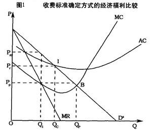 Image:收费标准确定方式的经济福利比较.jpg