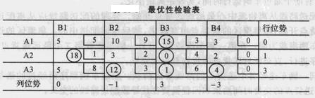 Image:最优性检验表.jpg