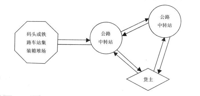 腹地运输示意图