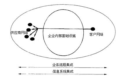 Image:价值链集成的一个示意图.jpg