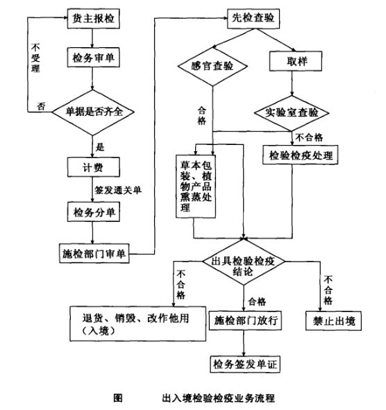 出入境检验检疫业务流程