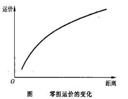 Image:零担运价的变化.jpg