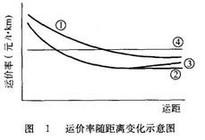 Image:运价率随距离变化示意图.jpg