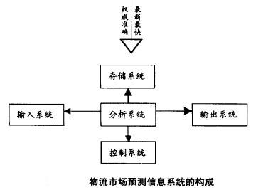 Image:物流市场预测信息系统的构成.jpg