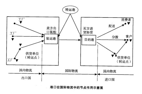 image:港口在国际物流中的节点作用示意图.jpg