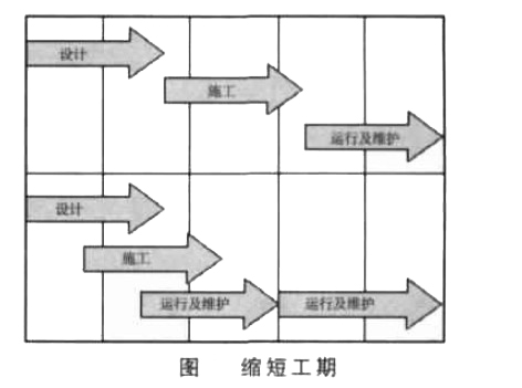 Image:缩短工期.jpg