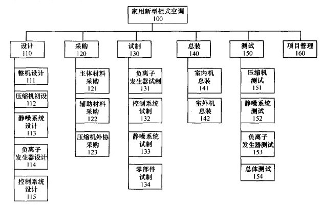 WBS图例子图片