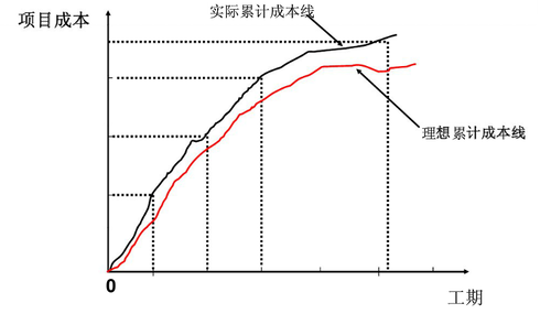 成本累计曲线图