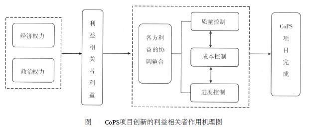 Image:CoPS项目创新的利益相关者作用机理图.jpg