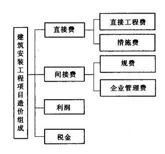 image:建筑安装工程项目造价与成本构成.jpg