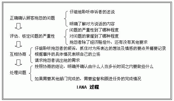 IANA过程