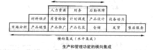 Image:图生产和管理功能的横向集成.jpg