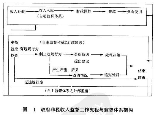 Image:政府非税收入监督工作流程与监督体系架构.jpg