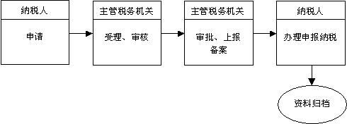 Image:简易申报纳税业务流程图.jpg