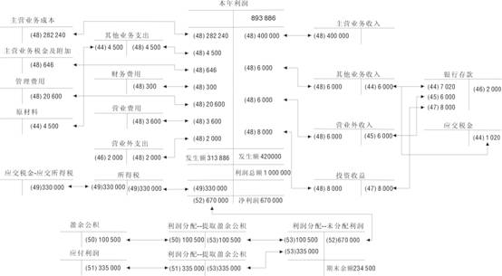 供应过程的主要经济业务核算图