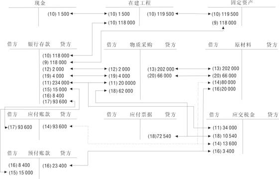 生产过程主要经济业务核算图