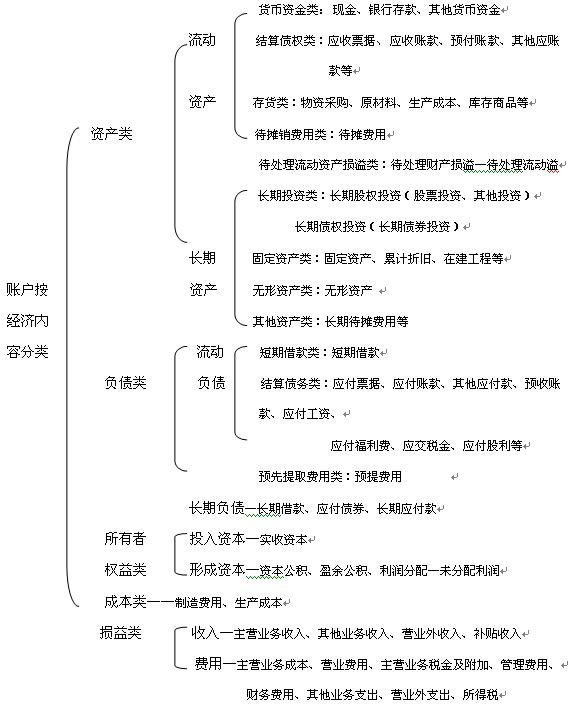 Image:账户按经济内容的分类.jpg