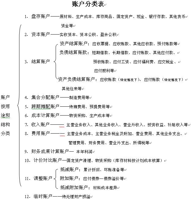 Image:账户按用途和结构分类.jpg