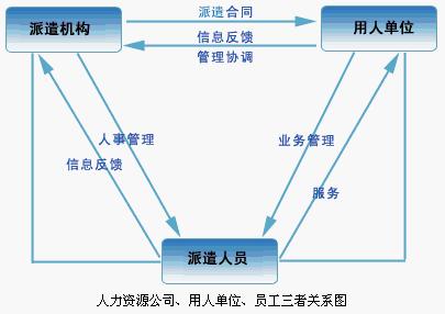 人才派遣结构示意图