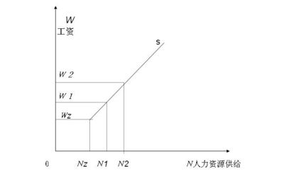人力资源供求（Human resource supply and demand）