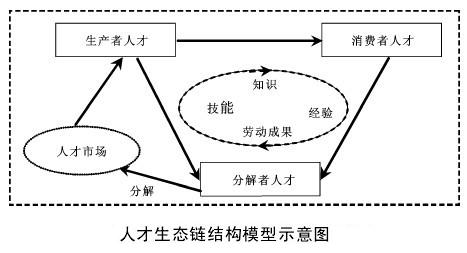 Image:人才生态链结构模型示意图.jpg