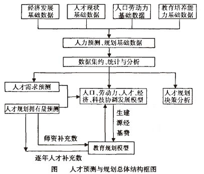 Image:图 人才预测与规划总体结构框图.jpg