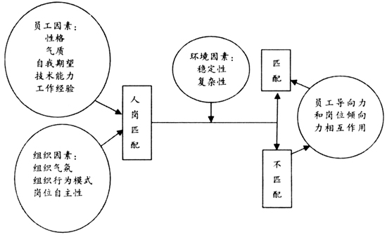 图1　人岗匹配影响因素