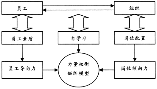 图2　人岗匹配的力量导入模型