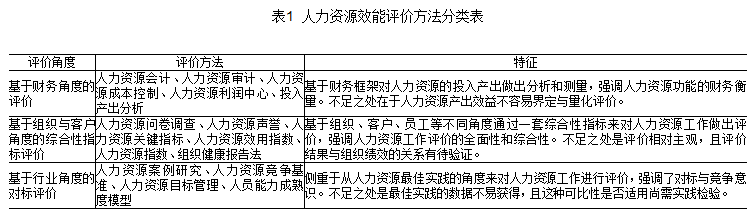 Image:人力资源效能评价方法分类表.png