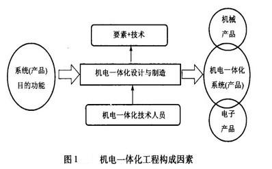 Image:机电一体化工程构成因素.jpg