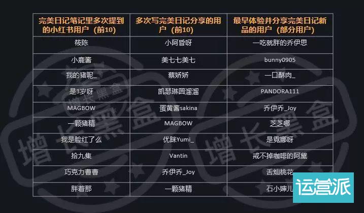 完美日记小红书投放名单