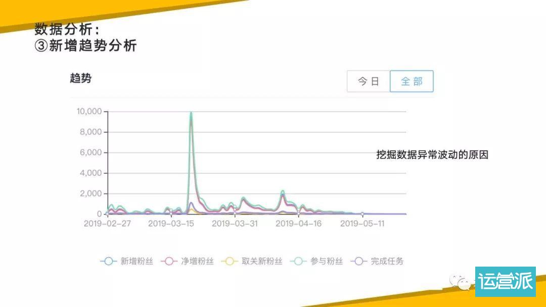 裂变活动的新增趋势图