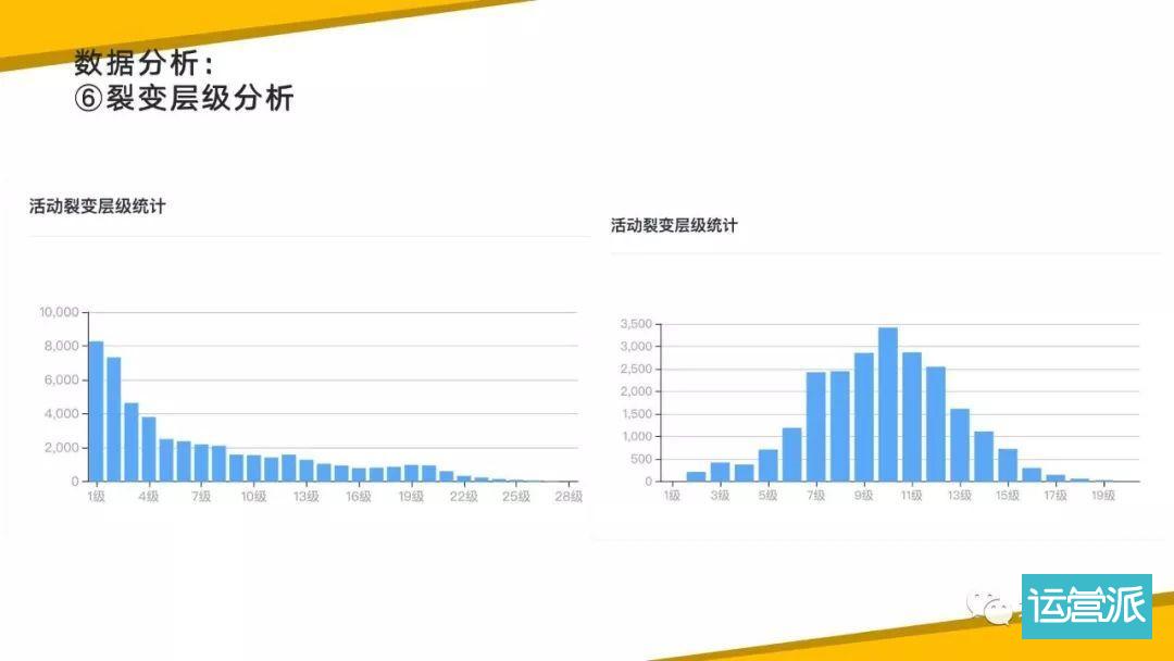 裂变活动的转化漏斗图