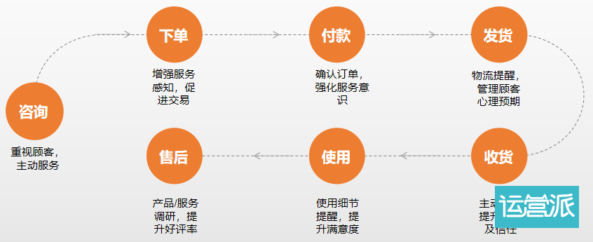 爱情就这么简单：顾客全流程关怀体系