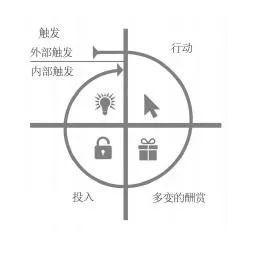 上瘾模型示意图