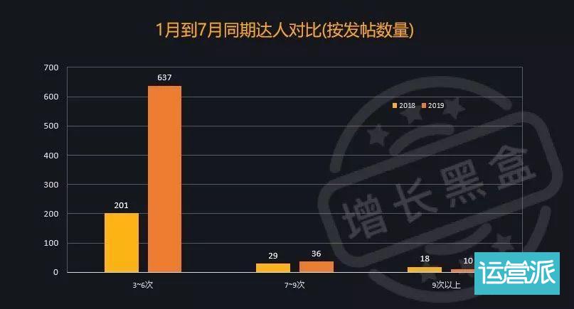 完美日记与KOL合作次数对比