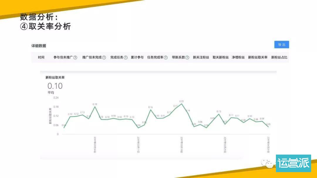 活动取关率走势图